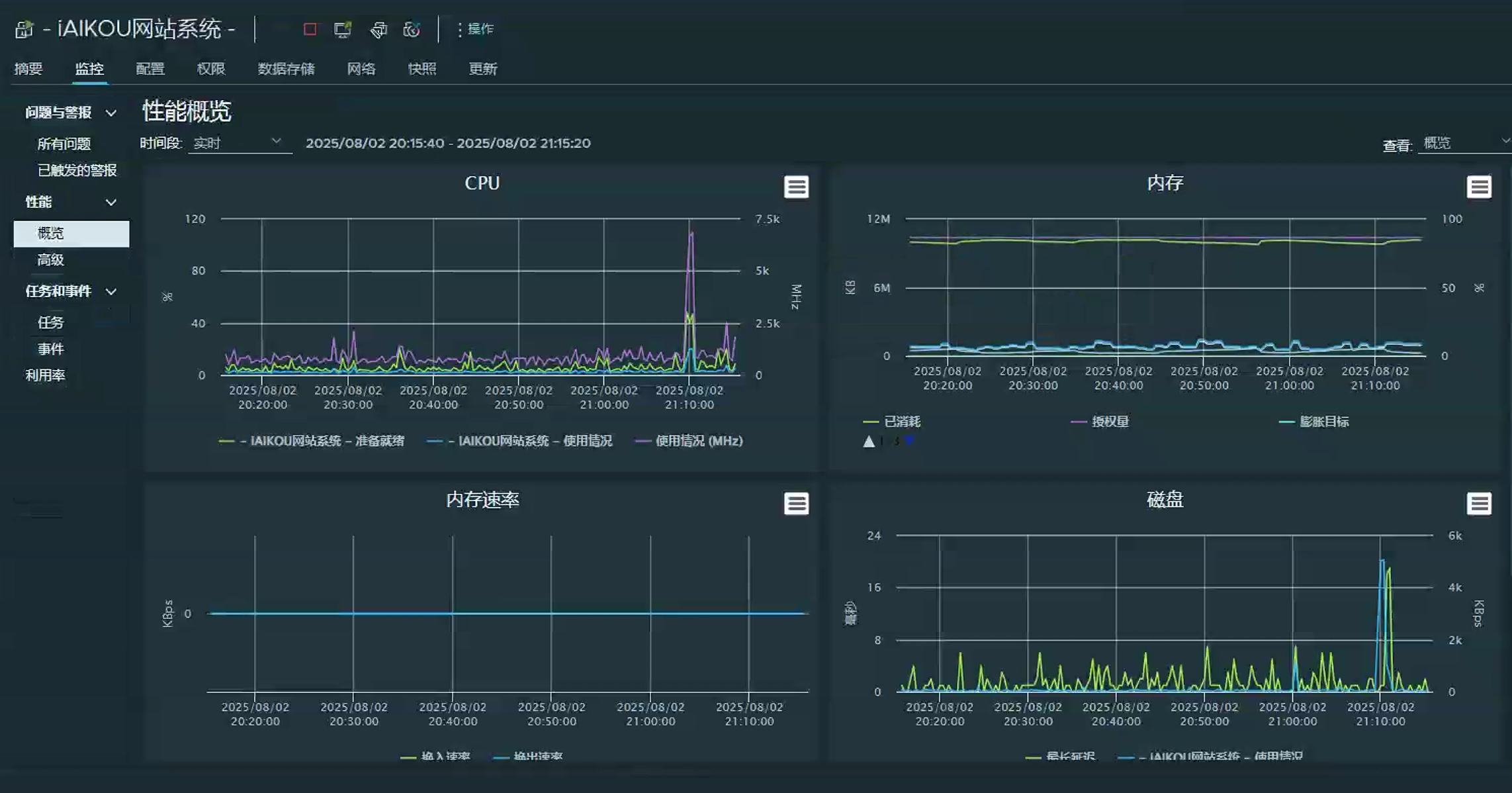 后端私有云主机性能概览